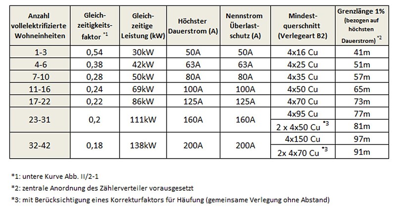 ooeausfuehrungsbestimmungen.at Netz. OÖ. GmbH [4.1.2