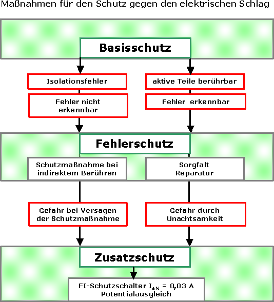 ooe-ausfuehrungsbestimmungen.at - Netz. OÖ. GmbH - [6.1] Schutz gegen ...
